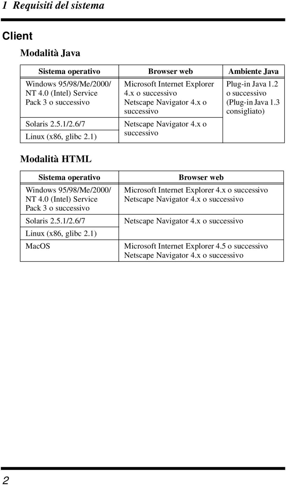 2 o successivo (Plug-in Java 1.3 consigliato) Sistema operativo Windows 95/98/Me/2000/ NT 4.0 (Intel) Service Pack 3 o successivo Solaris 2.5.1/2.6/7 Linux (x86, glibc 2.