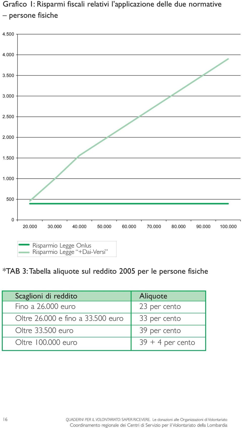 26.000 euro Oltre 26.000 e fino a 33.500 euro Oltre 33.500 euro Oltre 100.