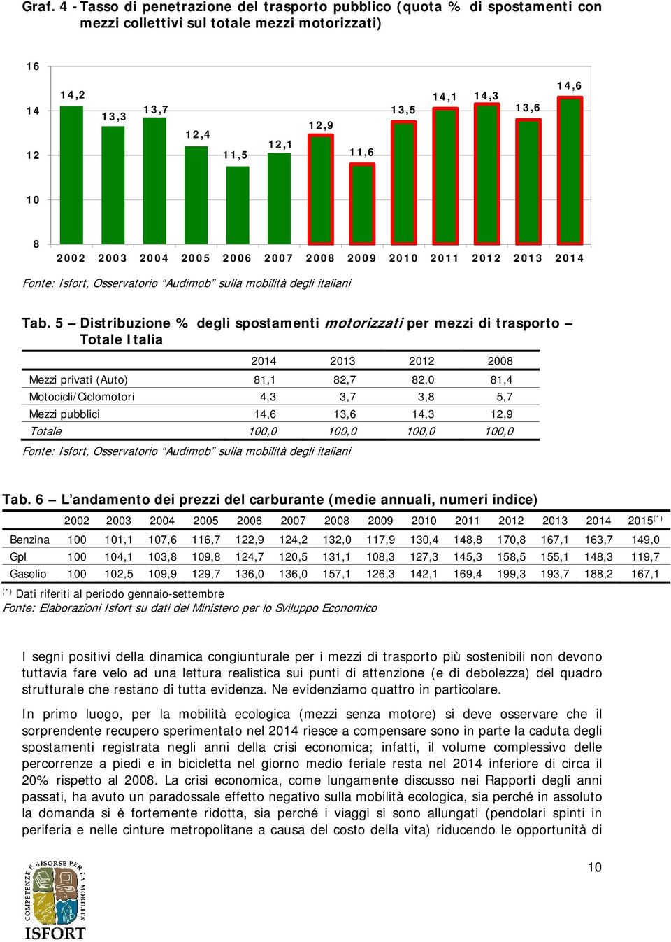 5 Distribuzione % degli spostamenti motorizzati per mezzi di trasporto Totale Italia 2014 2013 2012 2008 Mezzi privati (Auto) 81,1 82,7 82,0 81,4 Motocicli/Ciclomotori 4,3 3,7 3,8 5,7 Mezzi pubblici