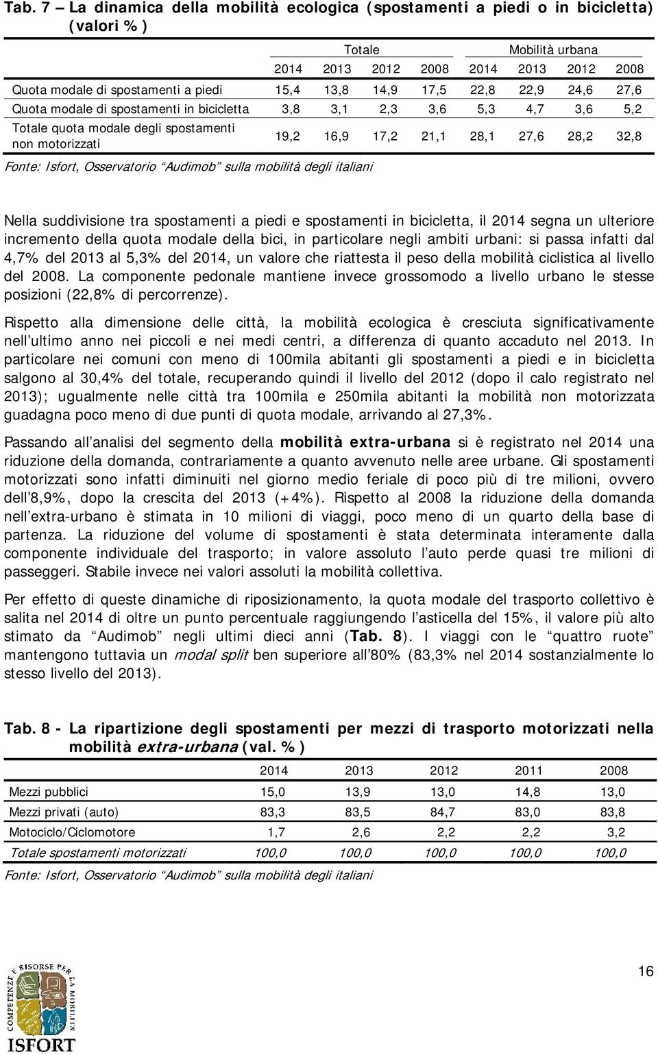 32,8 Fonte: Isfort, Osservatorio Audimob sulla mobilità degli italiani Nella suddivisione tra spostamenti a piedi e spostamenti in bicicletta, il 2014 segna un ulteriore incremento della quota modale
