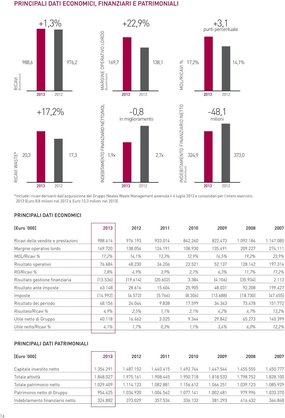 (Euro/milioni) -48,1 milioni 324,9 373,0 *Include i ricavi derivanti dall acquisizione del Gruppo Neales Waste Management avvenuta il 4 luglio 2012 e consolidati per l intero esercizio 2013 (Euro 8,8