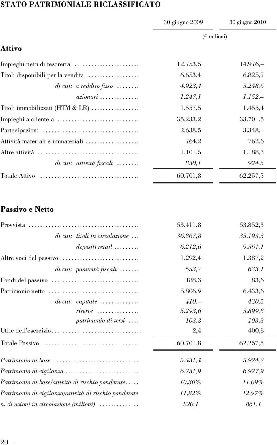 348, Attività materiali e immateriali... 764,2 762,6 Altre attività... 1.101,5 1.188,3 di cui: attività fiscali... 830,1 924,5 Totale Attivo... 60.701,8 62.257,5 Passivo e Netto Provvista... 53.