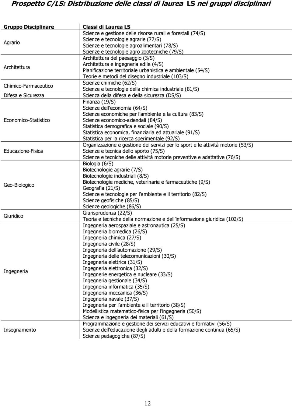 (78/S) Scienze e tecnologie agro zootecniche (79/S) Architettura del paesaggio (3/S) Architettura e ingegneria edile (4/S) Pianificazione territoriale urbanistica e ambientale (54/S) Teorie e metodi