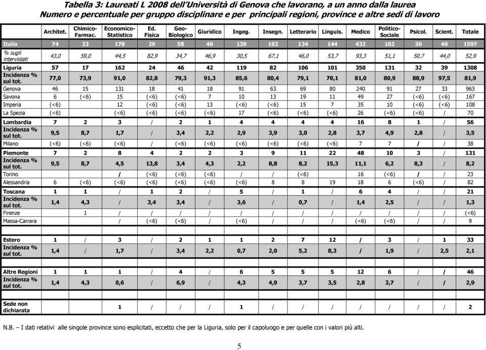 Totale Italia 74 23 178 29 58 46 139 102 134 144 432 162 36 40 1597 % sugli intervistati 43,0 59,0 44,5 82,9 34,7 46,9 30,5 67,1 46,0 53,7 93,3 51,1 50,7 44,0 52,9 Liguria 57 17 162 24 46 42 119 82