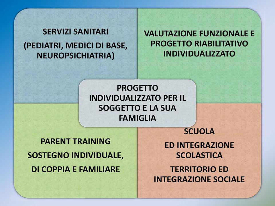 INDIVIDUALE, DI COPPIA E FAMILIARE PROGETTO INDIVIDUALIZZATO PER IL SOGGETTO E