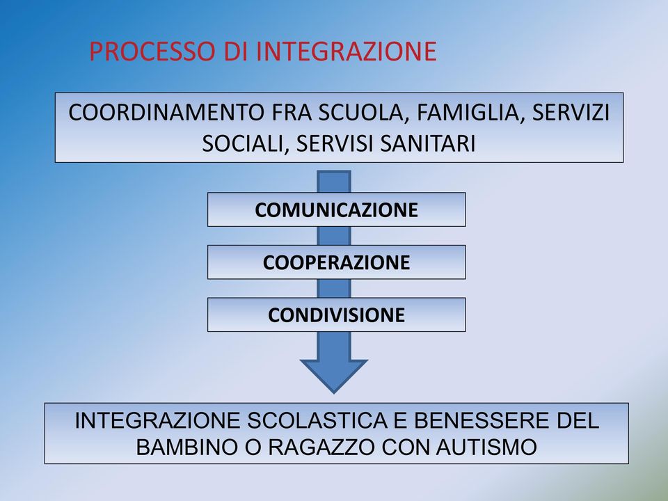 COMUNICAZIONE COOPERAZIONE CONDIVISIONE