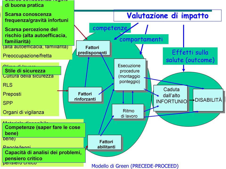 SPP Organi di vigilanza Materiale disponibile Competenze (saper fare le cose Competenze bene) (saper fare le cose bene) Regole/leggi Capacità di analisi dei problemi, Capacità pensierodicritico