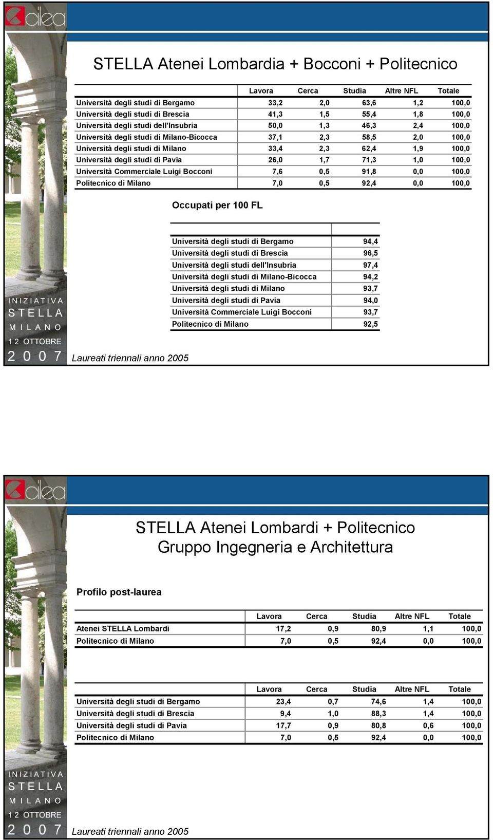 1,7 71,3 1,0 100,0 Università Commerciale Luigi Bocconi 7,6 0,5 91,8 0,0 100,0 Politecnico di Milano 7,0 0,5 92,4 0,0 100,0 Occupati per 100 FL Università degli studi di Bergamo 94,4 Università degli