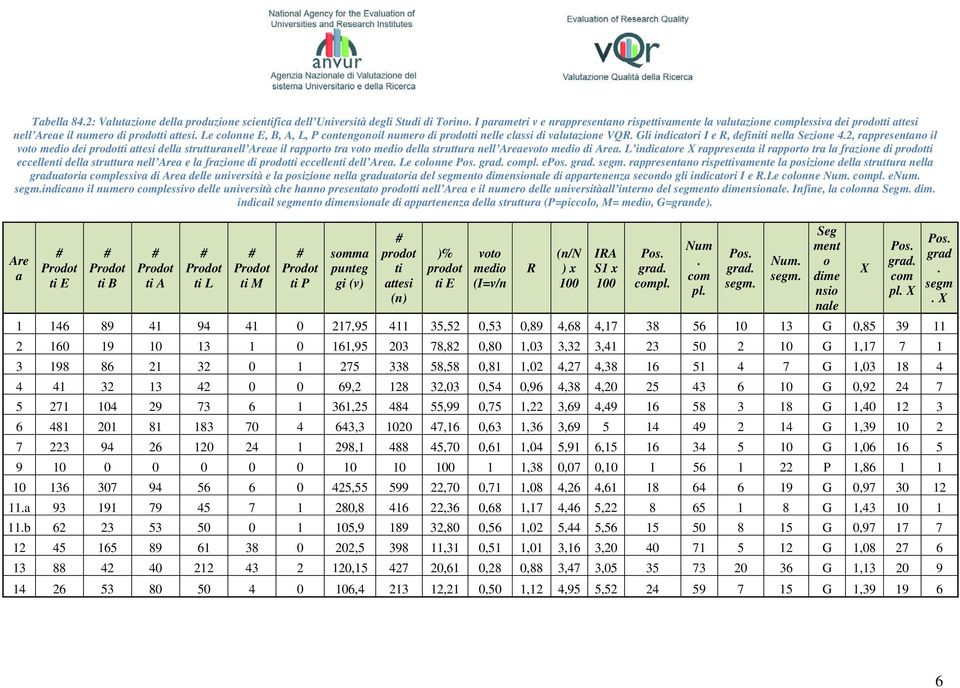 Le colonne E, B, A, L, P contengonoil numero di prodotti nelle classi di valutazione VQR. Gli indicatori I e R, definiti nella Sezione 4.