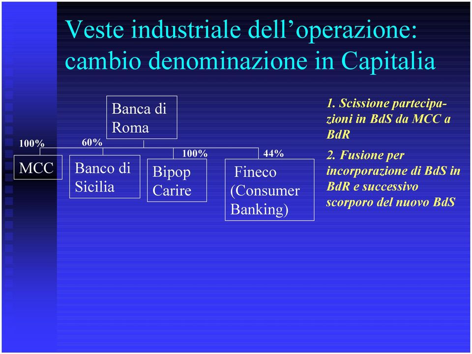 (Consumer Banking) 1.