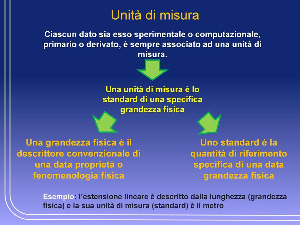 Una unità di misura è lo standard di una specifica grandezza fisica Una grandezza fisica è il descrittore convenzionale di