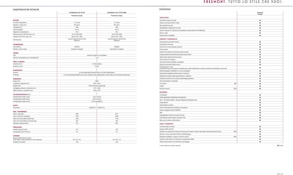 5 Potenza max CE: kw (CV) a giri / min 125 (170) @ 4000 125 (170) @ 4000 Coppia max CE: Nm a giri / min 350 @ 1750-2500 350 @ 1750-2500 limentazione Iniezione diretta Common Rail Iniezione diretta