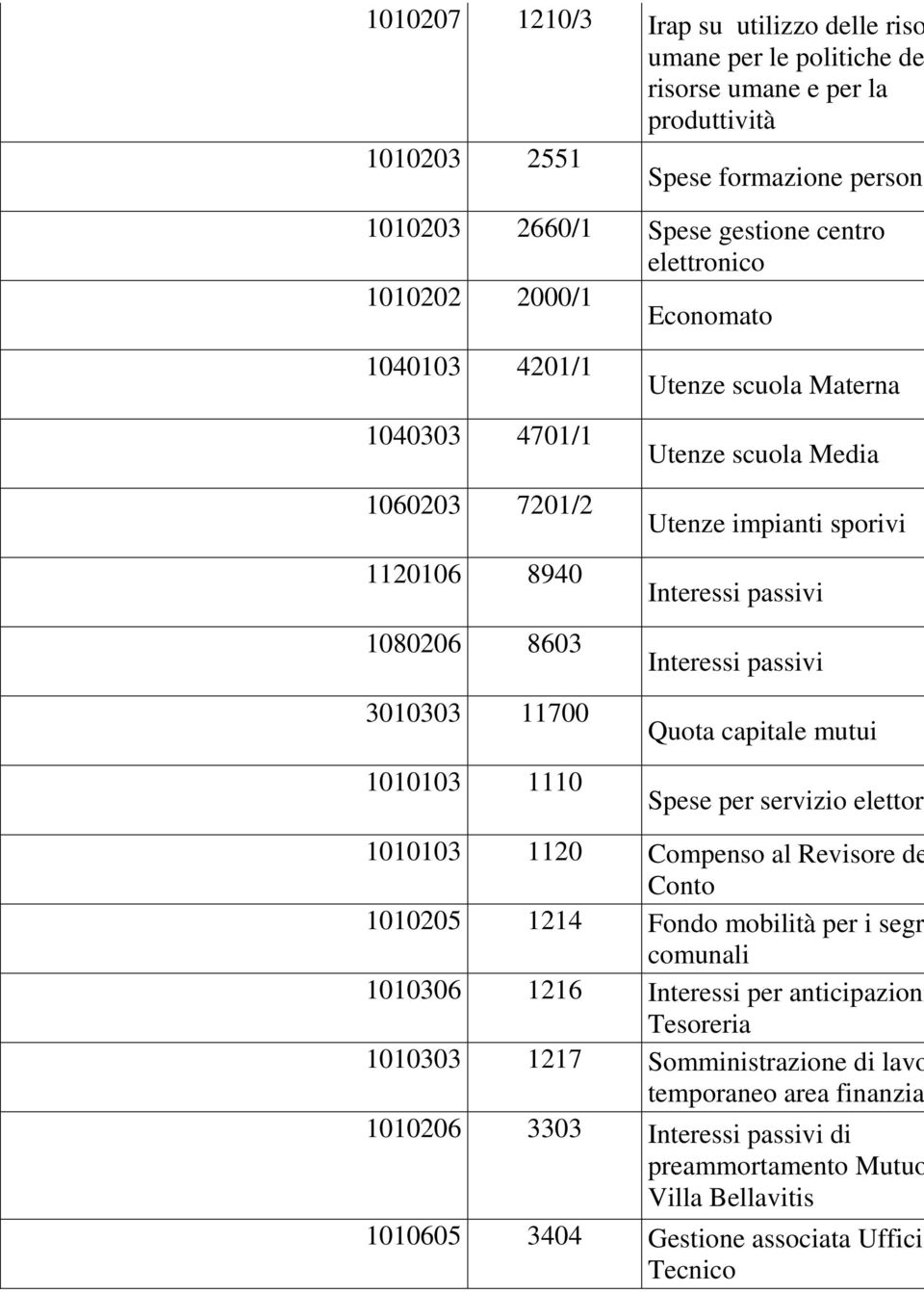 impianti sporivi Interessi passivi Interessi passivi Quota capitale mutui Spese per servizio elettora 1010103 1120 Compenso al Revisore de Conto 1010205 1214 Fondo mobilità per i segr