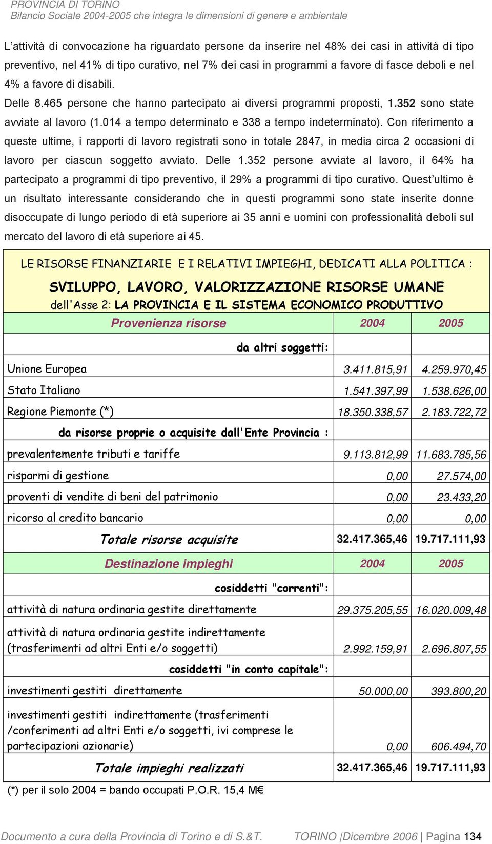 Con riferimento a queste ultime, i rapporti di lavoro registrati sono in totale 2847, in media circa 2 occasioni di lavoro per ciascun soggetto avviato. Delle 1.