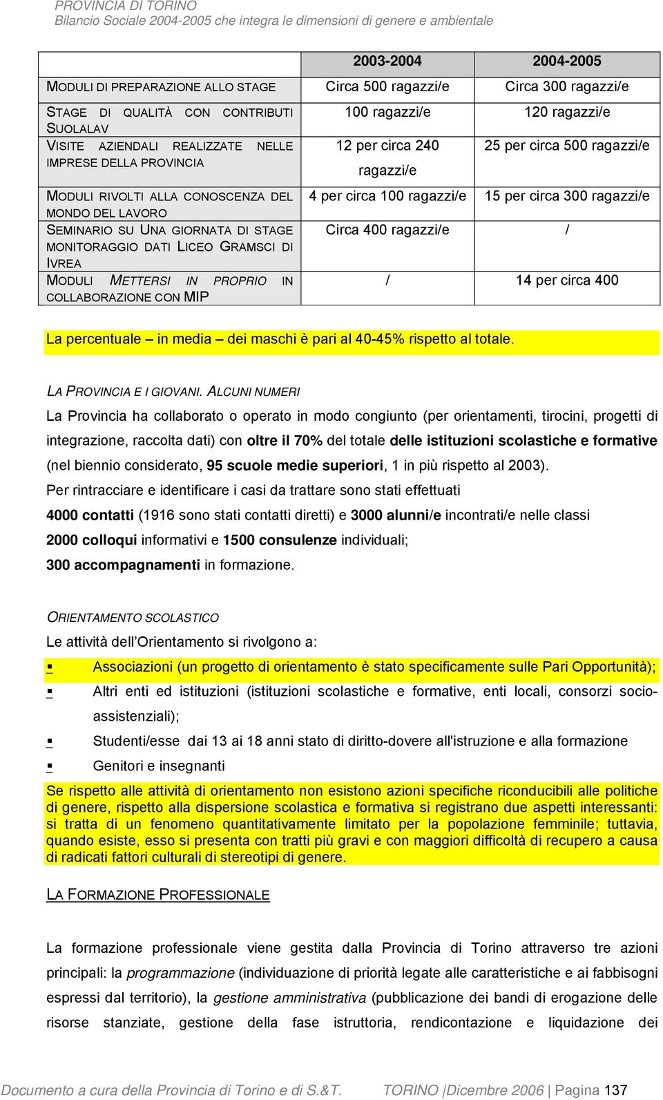 ragazzi/e 12 per circa 240 25 per circa 500 ragazzi/e ragazzi/e 4 per circa 100 ragazzi/e 15 per circa 300 ragazzi/e Circa 400 ragazzi/e / / 14 per circa 400 La percentuale in media dei maschi è pari