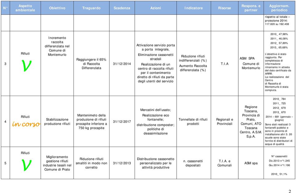 centro di raccolta rifiuti per il contenimento diretto di rifiuti da parte degli utenti del servizio Riduzione rifiuti indifferenziati (%) Aumento Raccolta differenziata (%) T.I.