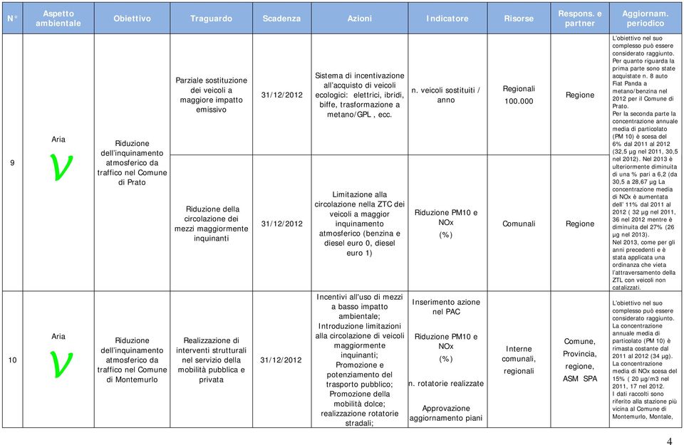 incentivazione all acquisto di veicoli ecologici: elettrici, ibridi, biffe, trasformazione a metano/gpl, ecc.