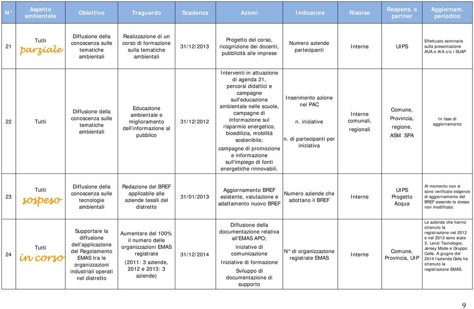 dell informazione al pubblico Interventi in attuazione di agenda 21, percorsi didattici e campagne sull'educazione nelle scuole, campagne di informazione sul risparmio energetico, bioedilizia,