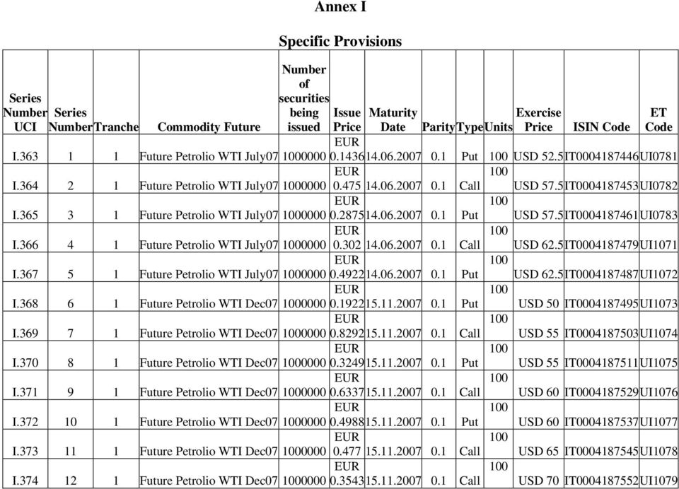 365 3 1 Future Petrolio WTI July07 0000 0.287514.06.2007 0.1 Put USD 57.5 IT0004187461UI0783 I.366 4 1 Future Petrolio WTI July07 0000 0.302 14.06.2007 0.1 Call USD 62.5 IT0004187479UI1071 I.