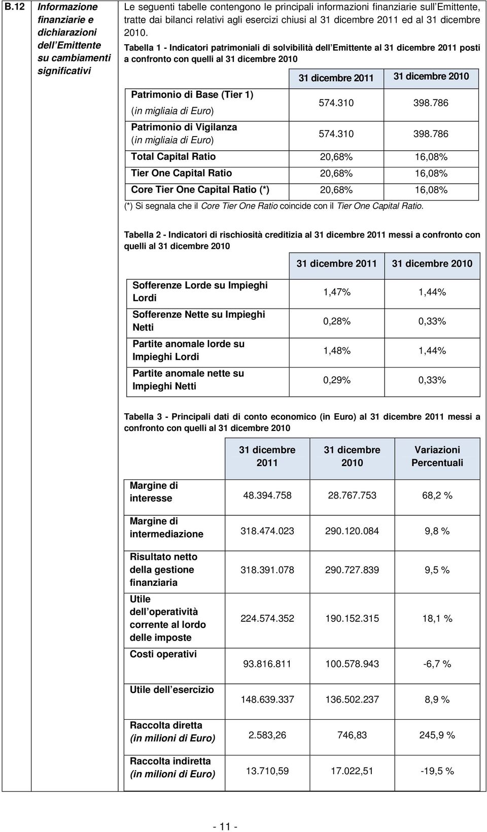 Tabella 1 - Indicatori patrimoniali di solvibilità dell Emittente al 31 dicembre 2011 posti a confronto con quelli al 31 dicembre 2010 Patrimonio di Base (Tier 1) (in migliaia di Euro) Patrimonio di