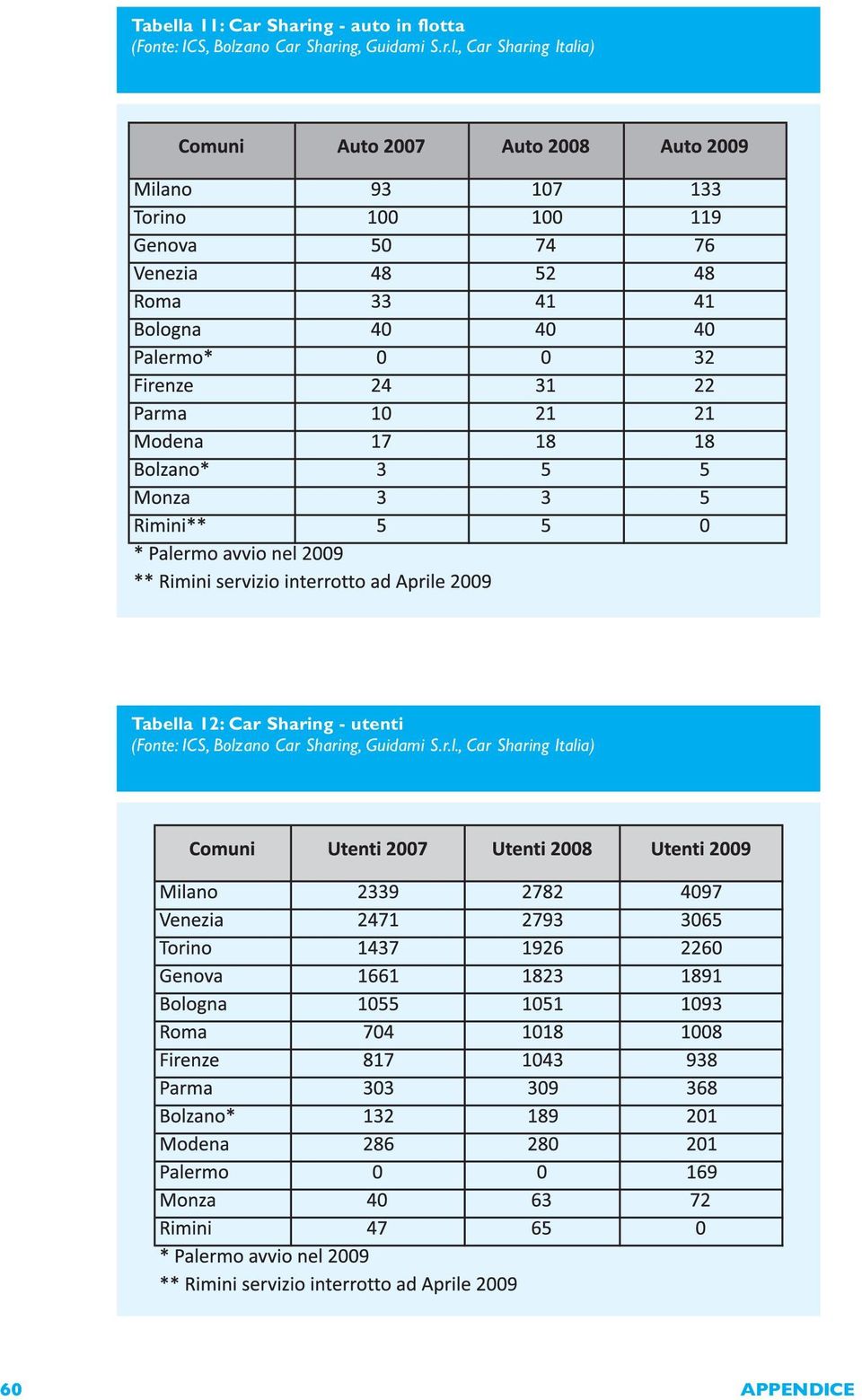 Tabella 12: Car Sharing - utenti (Fonte: ICS,  60