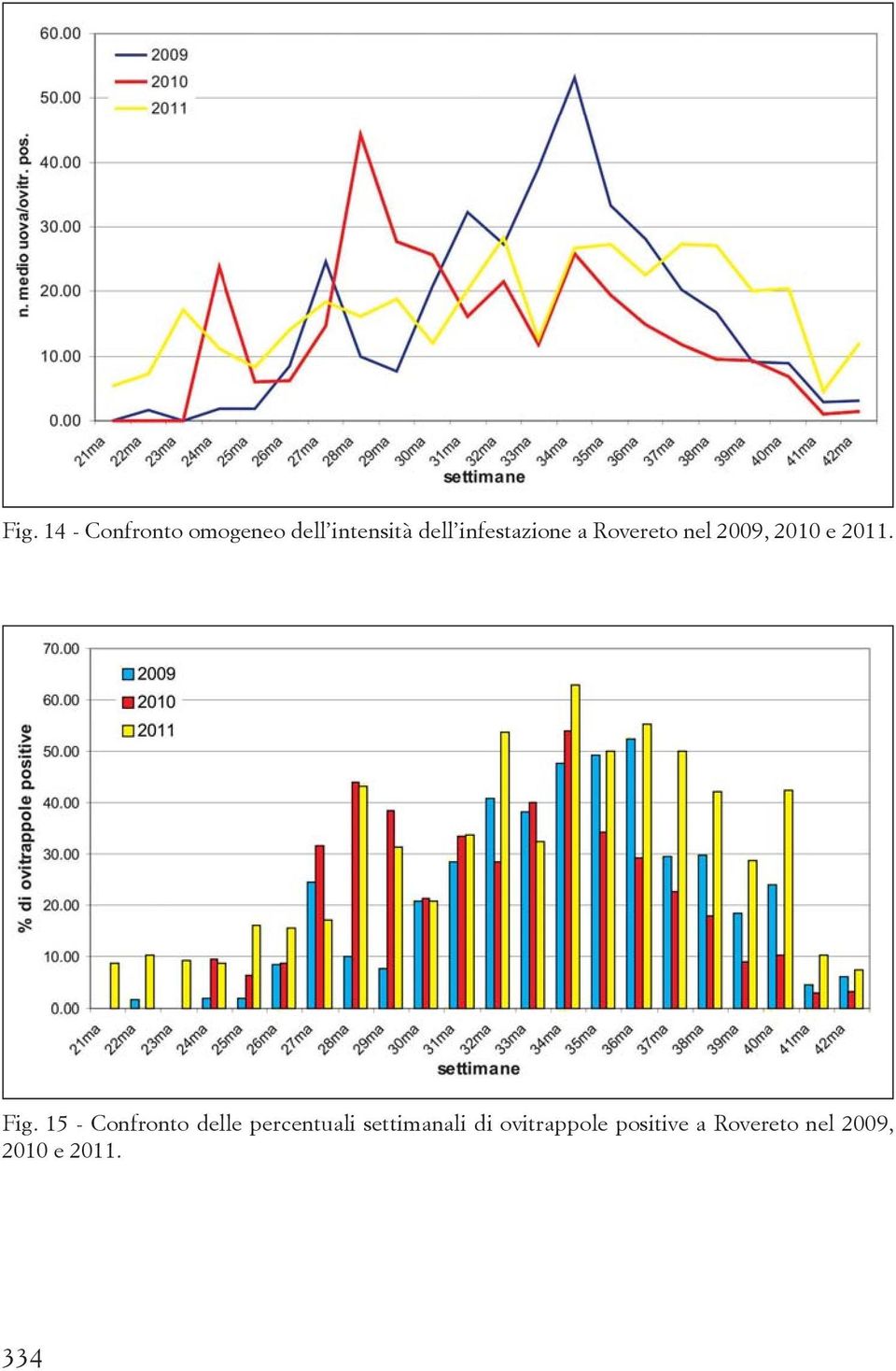 15 - Confronto delle percentuali settimanali di