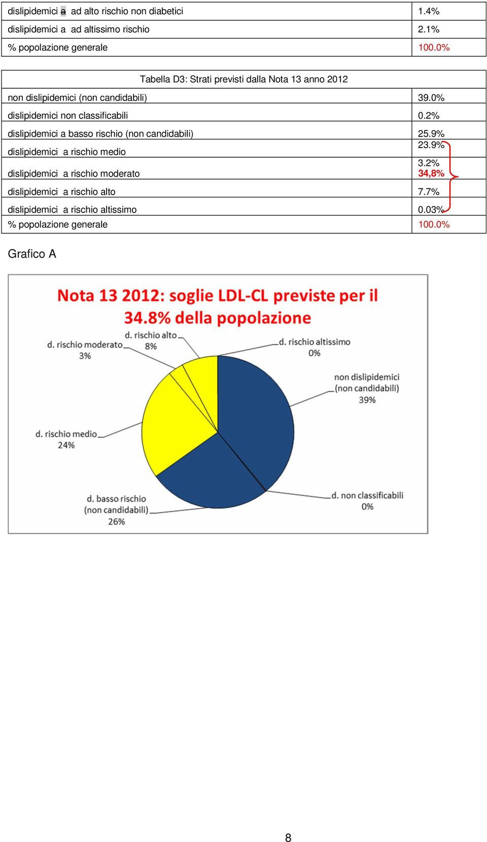 0% dislipidemici non classificabili 0.2% dislipidemici a basso rischio (non candidabili) 25.