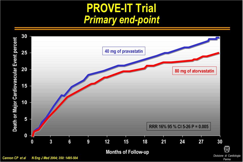 atorvastatin RRR 16% 95 % CI 5-26 P =.