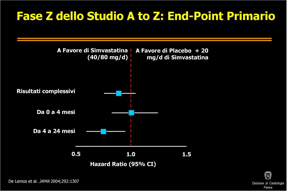 Simvastatina Risultati complessivi Da a 4 mesi Da 4 a 24
