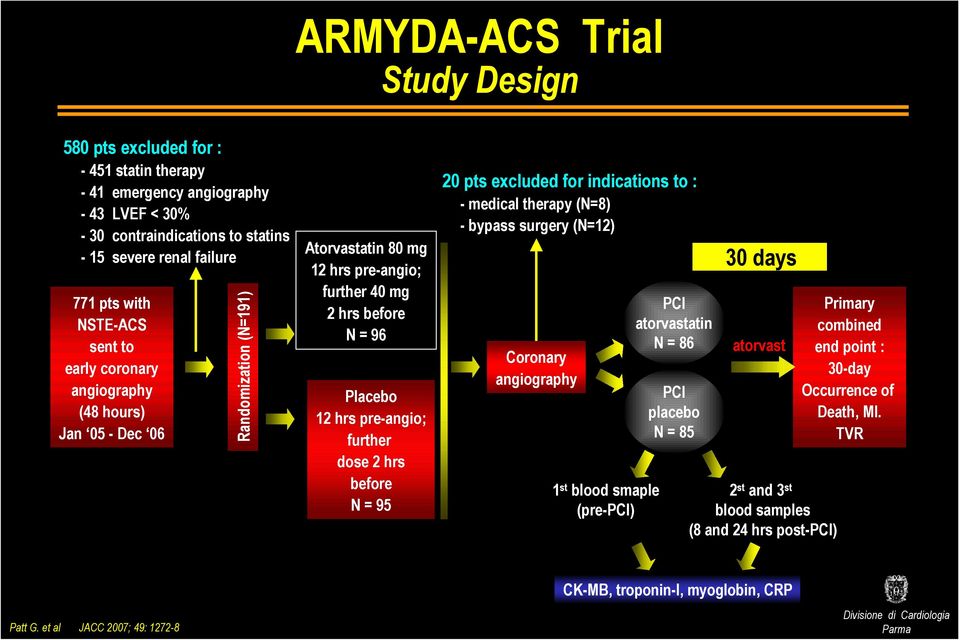 before N = 95 2 pts excluded for indications to : - medical therapy (N=8) - bypass surgery (N=12) Coronary angiography 1 st blood smaple (pre-pci) PCI atorvastatin N = 86 PCI placebo N = 85 3