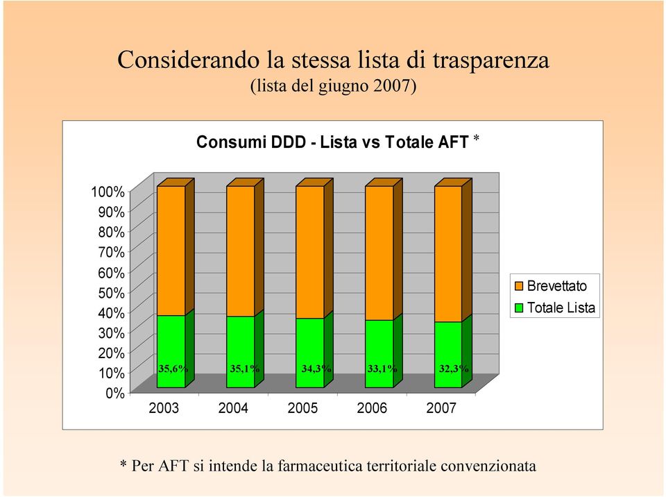 10% 0% 35,6% 35,1% 34,3% 33,1% 32,3% 2003 2004 2005 2006 2007 Brevettato