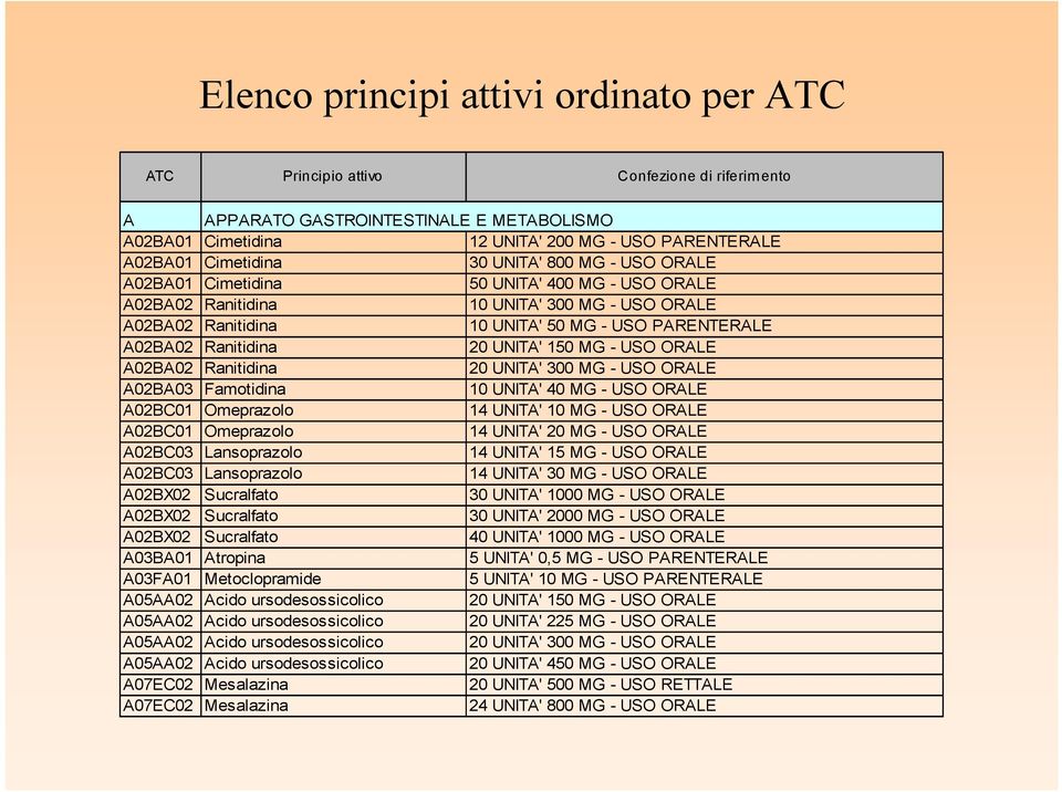 Ranitidina 20 UNITA' 150 MG - USO ORALE A02BA02 Ranitidina 20 UNITA' 300 MG - USO ORALE A02BA03 Famotidina 10 UNITA' 40 MG - USO ORALE A02BC01 Omeprazolo 14 UNITA' 10 MG - USO ORALE A02BC01