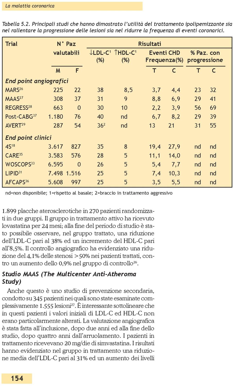 Trial N Paz Risultati End point angiografici valutabili LDL-C 1 HDL-C 1 Eventi CHD % Paz.