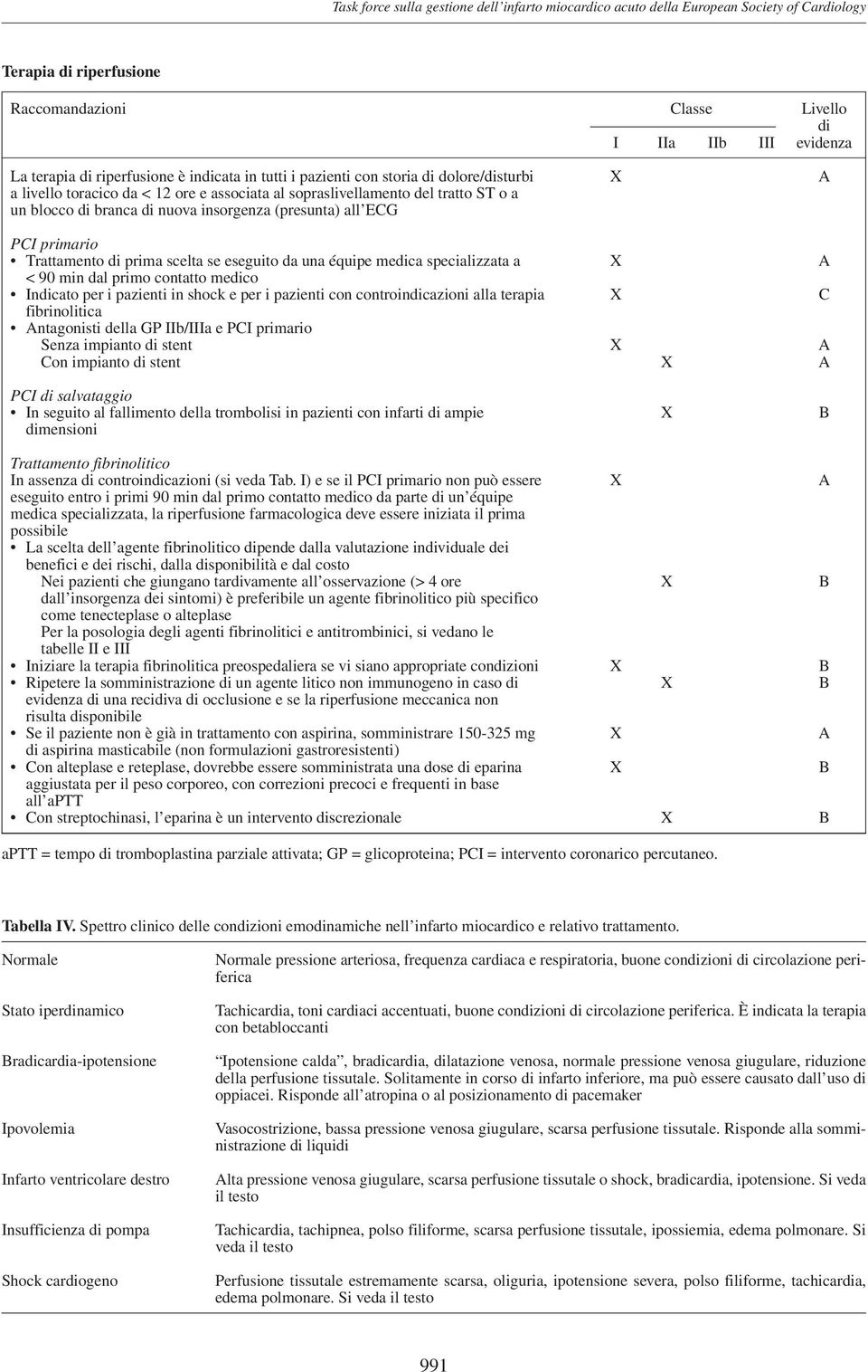 insorgenza (presunta) all ECG PCI primario Trattamento di prima scelta se eseguito da una équipe medica specializzata a X A < 90 min dal primo contatto medico Indicato per i pazienti in shock e per i