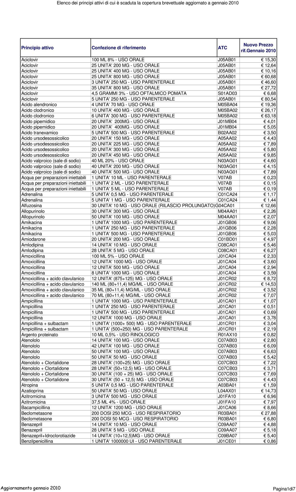 MG - USO PARENTERALE J05AB01 80,54 Acido alendronico 4 UNITA' 70 MG - USO ORALE M05BA04 19,36 Acido clodronico 10 UNITA' 400 MG - USO ORALE M05BA02 26,17 Acido clodronico 6 UNITA' 300 MG - USO