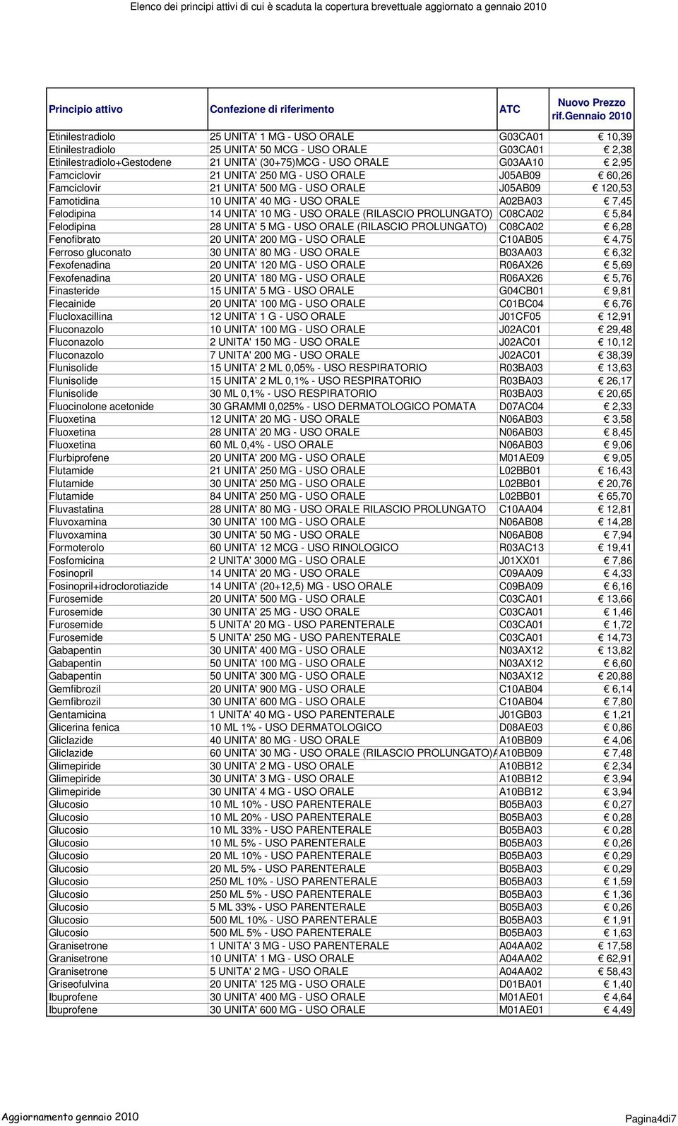 ORALE (RILASCIO PROLUNGATO) C08CA02 5,84 Felodipina 28 UNITA' 5 MG - USO ORALE (RILASCIO PROLUNGATO) C08CA02 6,28 Fenofibrato 20 UNITA' 200 MG - USO ORALE C10AB05 4,75 Ferroso gluconato 30 UNITA' 80