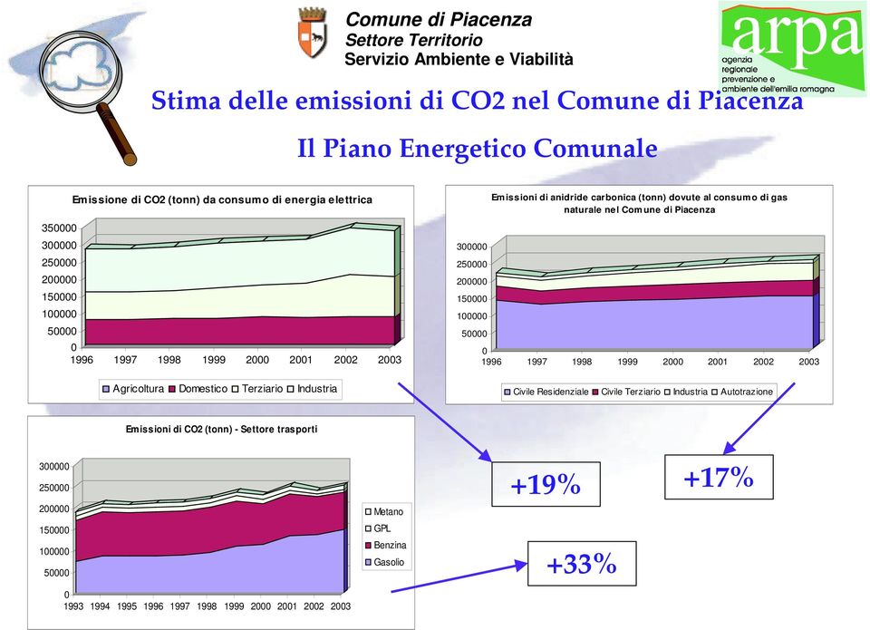 dovute al consumo di gas naturale nel Com une di Piacenza 1996 1997 1998 1999 2 21 22 23 Civile Residenziale Civile Terziario Industria