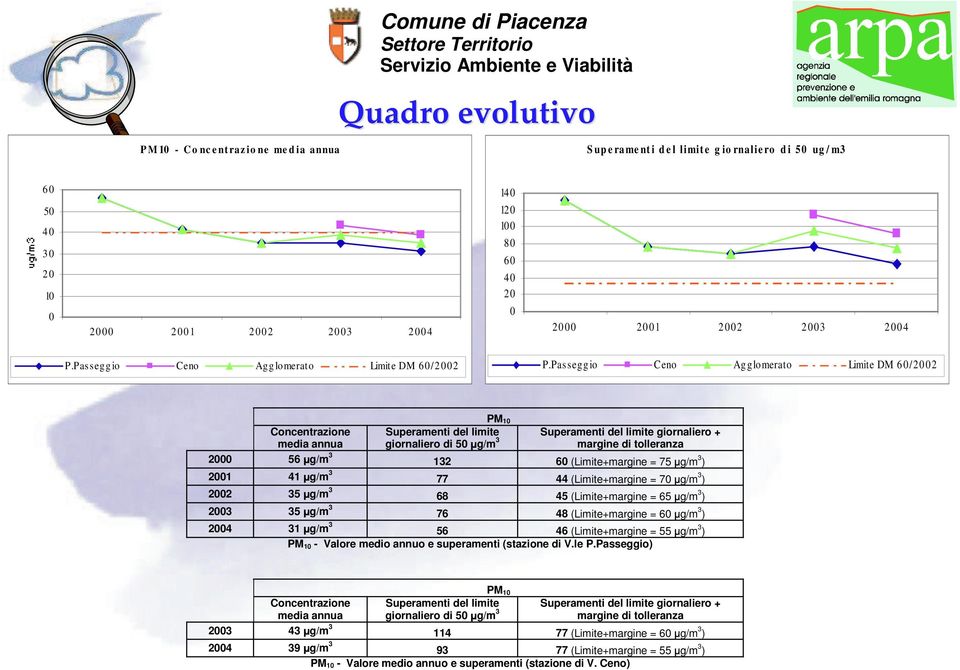 Passegg io Ceno Ag glomerato Limite DM 6 /2 2 Concentrazione media annua PM 1 del limite del limite giornaliero + giornaliero di 5 g/m 3 margine di tolleranza 2 56 g/m 3 132 6 (Limite+margine = 75 21