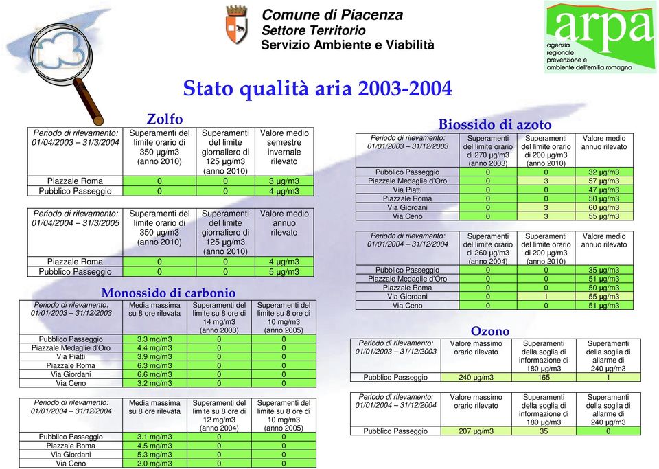 medio annuo rilevato Piazzale Roma 4 g/m3 Pubblico Passeggio 5 g/m3 Periodo di rilevamento: 1/1/23 31/12/23 Monossido di carbonio Media massima su 8 ore rilevata del limite su 8 ore di 14 mg/m3 (anno