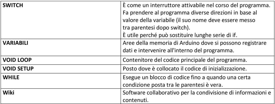 È utile perché può sostituire lunghe serie di if. Aree della memoria di Arduino dove si possono registrare dati e intervenire all'interno del programma.