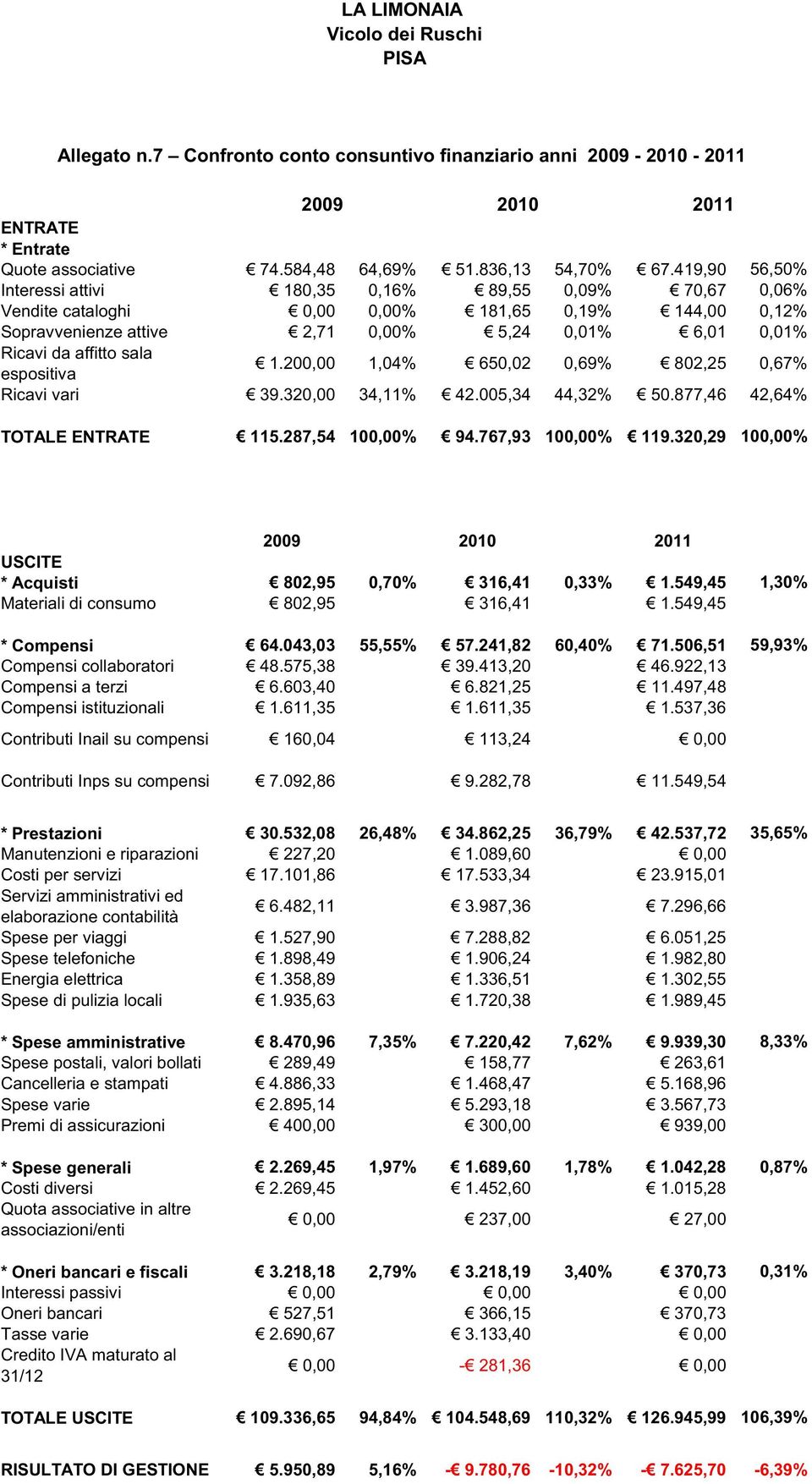 Materiali di consumo * Compensi 55,55% 60,40% 59,93% Compensi collaboratori Compensi a terzi Compensi istituzionali Contributi Inail su compensi Contributi Inps su compensi * Prestazioni 26,48%