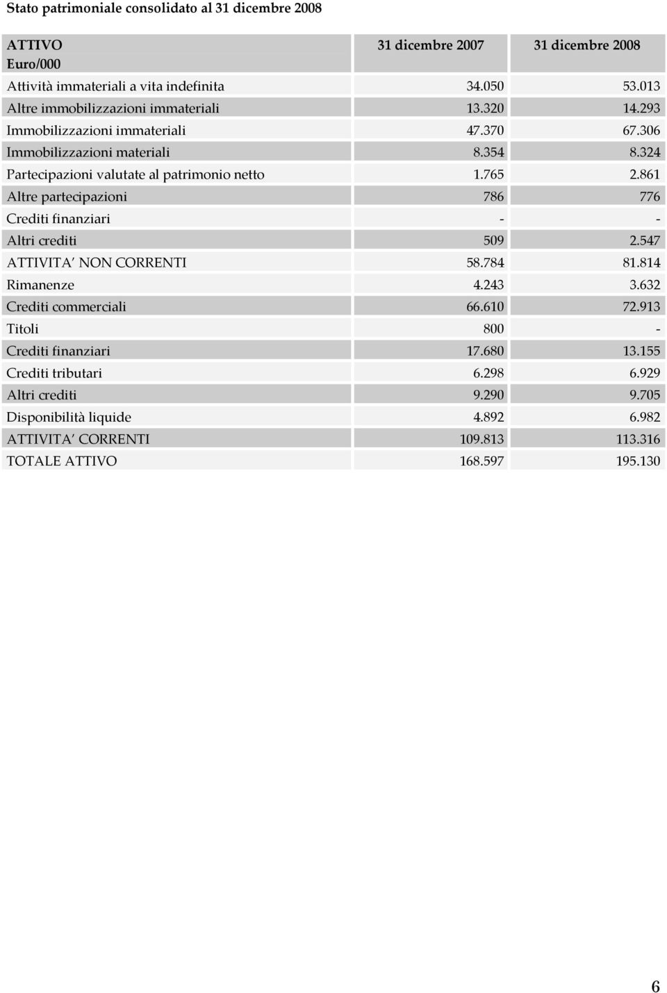 324 Partecipazioni valutate al patrimonio netto 1.765 2.861 Altre partecipazioni 786 776 Crediti finanziari - - Altri crediti 509 2.547 ATTIVITA NON CORRENTI 58.784 81.