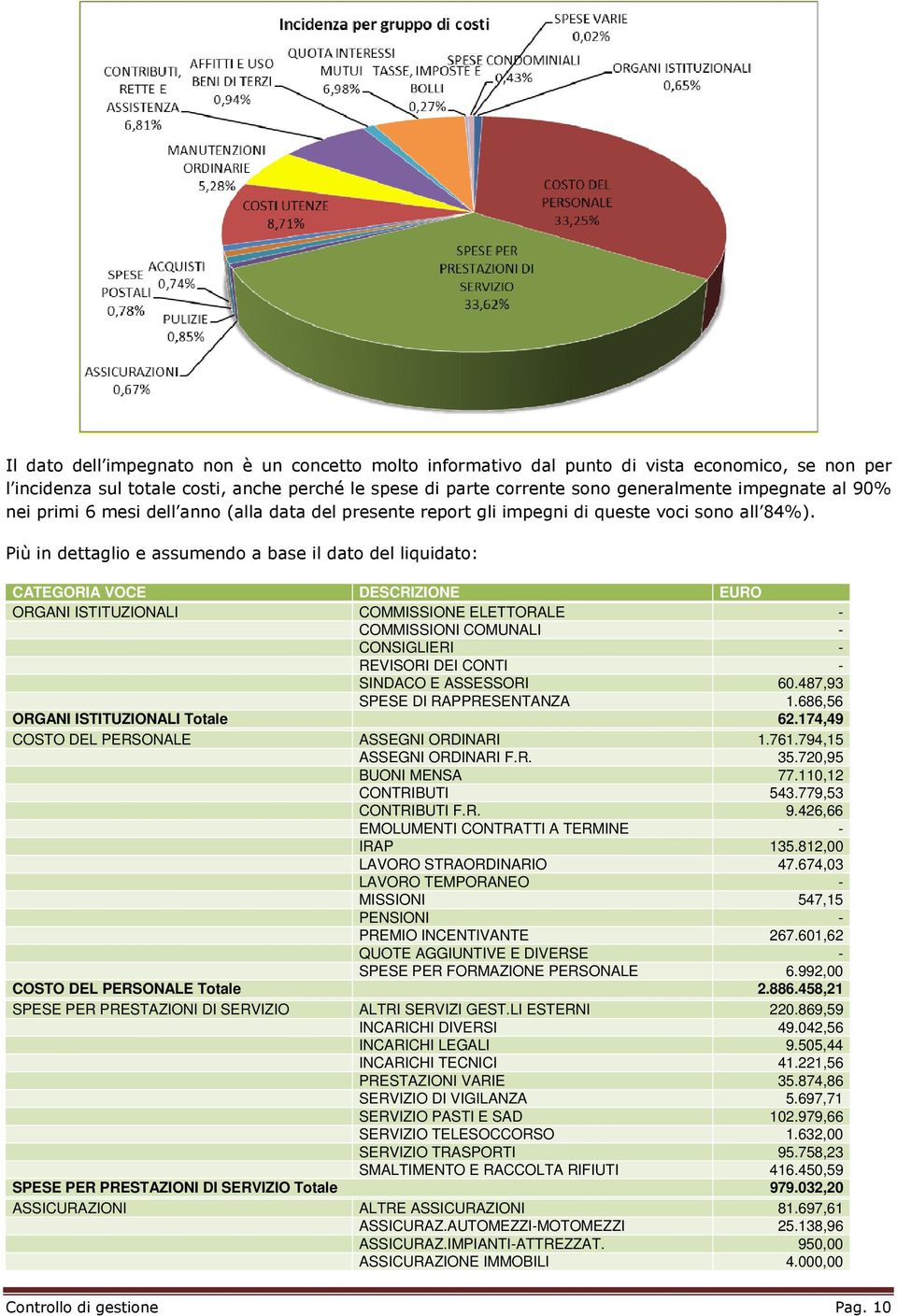 Più in dettaglio e assumendo a base il dato del liquidato: CATEGORIA VOCE DESCRIZIONE EURO ORGANI ISTITUZIONALI COMMISSIONE ELETTORALE - COMMISSIONI COMUNALI - CONSIGLIERI - REVISORI DEI CONTI -