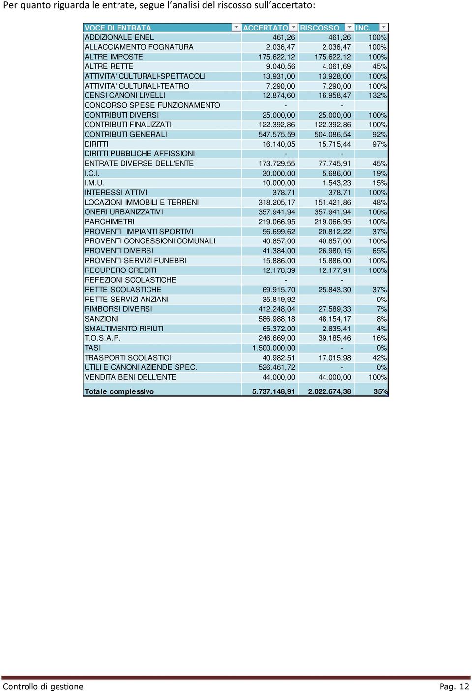 290,00 100% CENSI CANONI LIVELLI 12.874,60 16.958,47 132% CONCORSO SPESE FUNZIONAMENTO - - CONTRIBUTI DIVERSI 25.000,00 25.000,00 100% CONTRIBUTI FINALIZZATI 122.392,86 122.