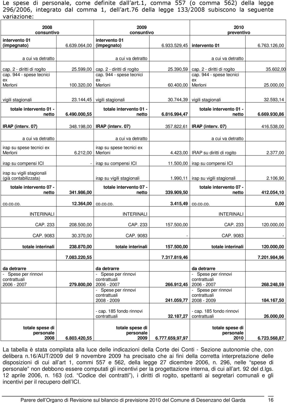 763.126,00 a cui va detratto a cui va detratto a cui va detratto cap. 2 - diritti di rogito 25.599,00 cap. 2 - diritti di rogito 25.390,59 cap. 2 - diritti di rogito 35.602,00 cap.