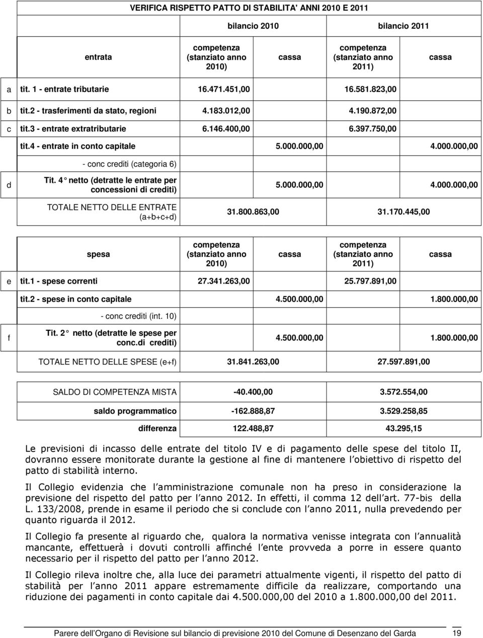 4 - entrate in conto capitale 5.000.000,00 4.000.000,00 - conc crediti (categoria 6) d Tit. 4 netto (detratte le entrate per concessioni di crediti) TOTALE NETTO DELLE ENTRATE (a+b+c+d) 5.000.000,00 4.000.000,00 31.