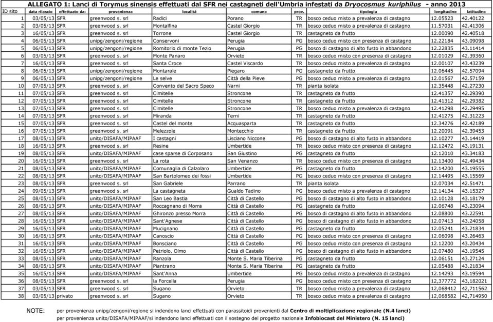 srl Montalfina Castel Giorgio TR bosco ceduo misto a prevalenza di castagno 11.57031 42.41306 3 16/05/13 SFR greenwood s. srl Torrone Castel Giorgio TR castagneto da frutto 12.00090 42.