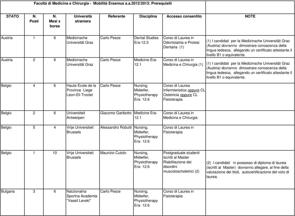 3 Odontoiatria e Protesi Dentaria (1) (1) (1) I candidati per la Medizinsche Universität Graz (Austria) dovranno dimostrare conoscenza della lingua tedesca, allegando un certificato attestante il