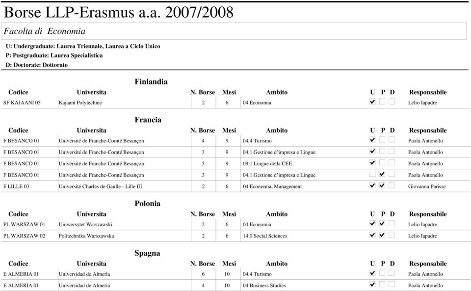 a. 2007/2008 Facolta di Economia U: Undergraduate: Laurea Triennale, Laurea a Ciclo Unico P: Postgraduate: Laurea Specialistica D: Doctorate: Dottorato Finlandia SF KAJAANI 05 Kajaani Polytechnic 2 6