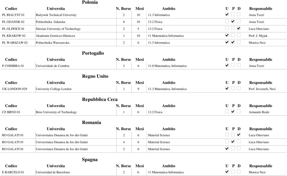 Myjak PL WARSZAW 02 Politechnika Warszawska 2 6 11.3 Informatica Monica Nesi Portogallo P COIMBRA 01 Universidade de Coimbra 3 6 11.